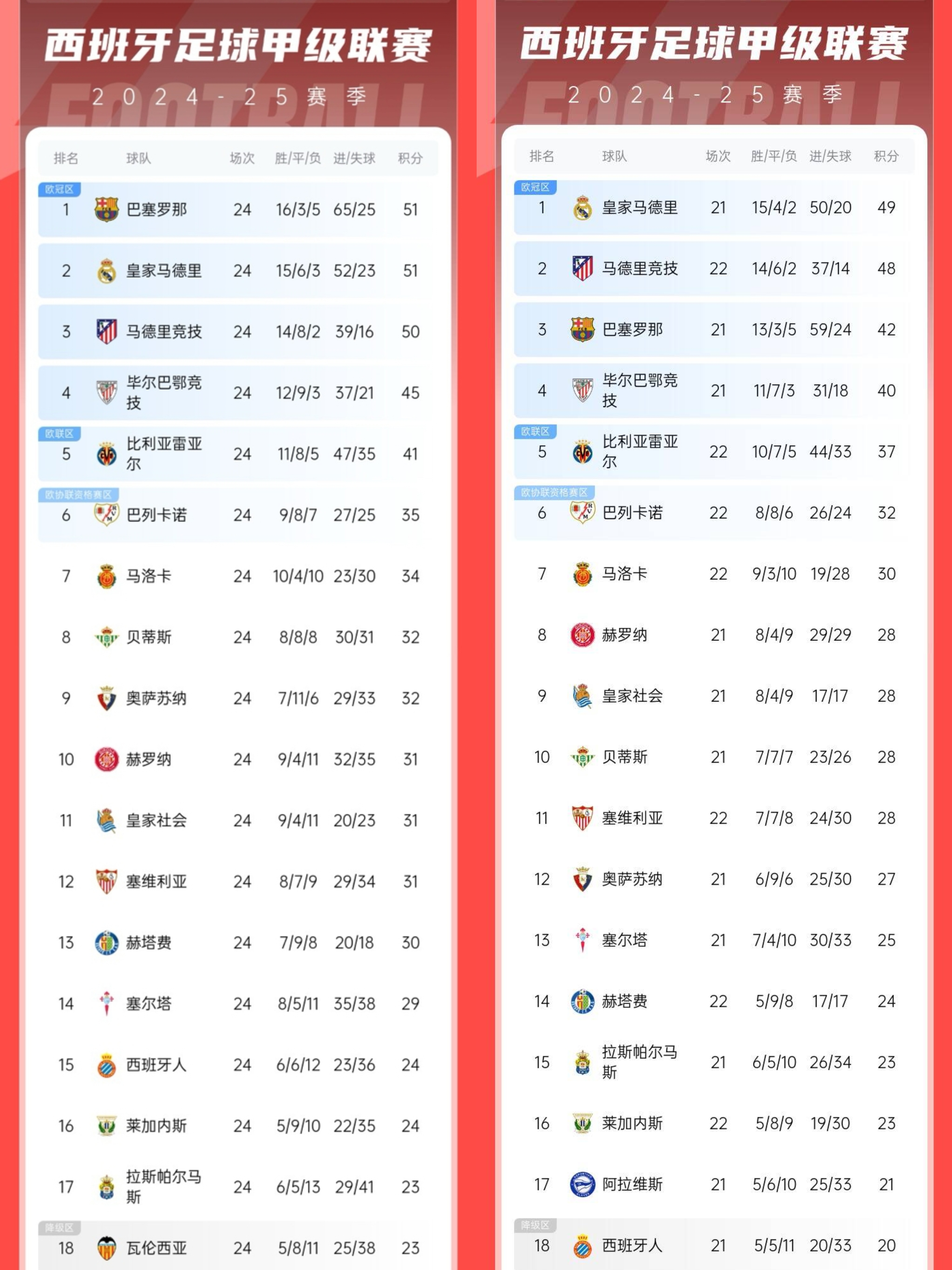 巴萨丢掉领先优势，需在下轮取胜扳回