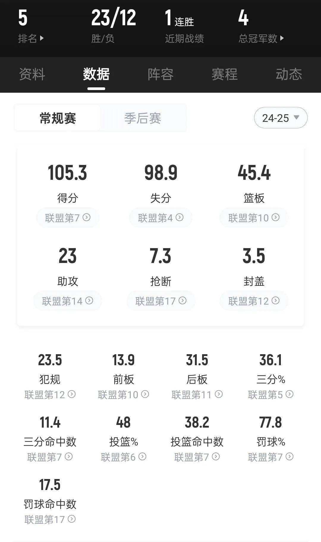 卫冕冠军遭遇连败，卫冕难度增加