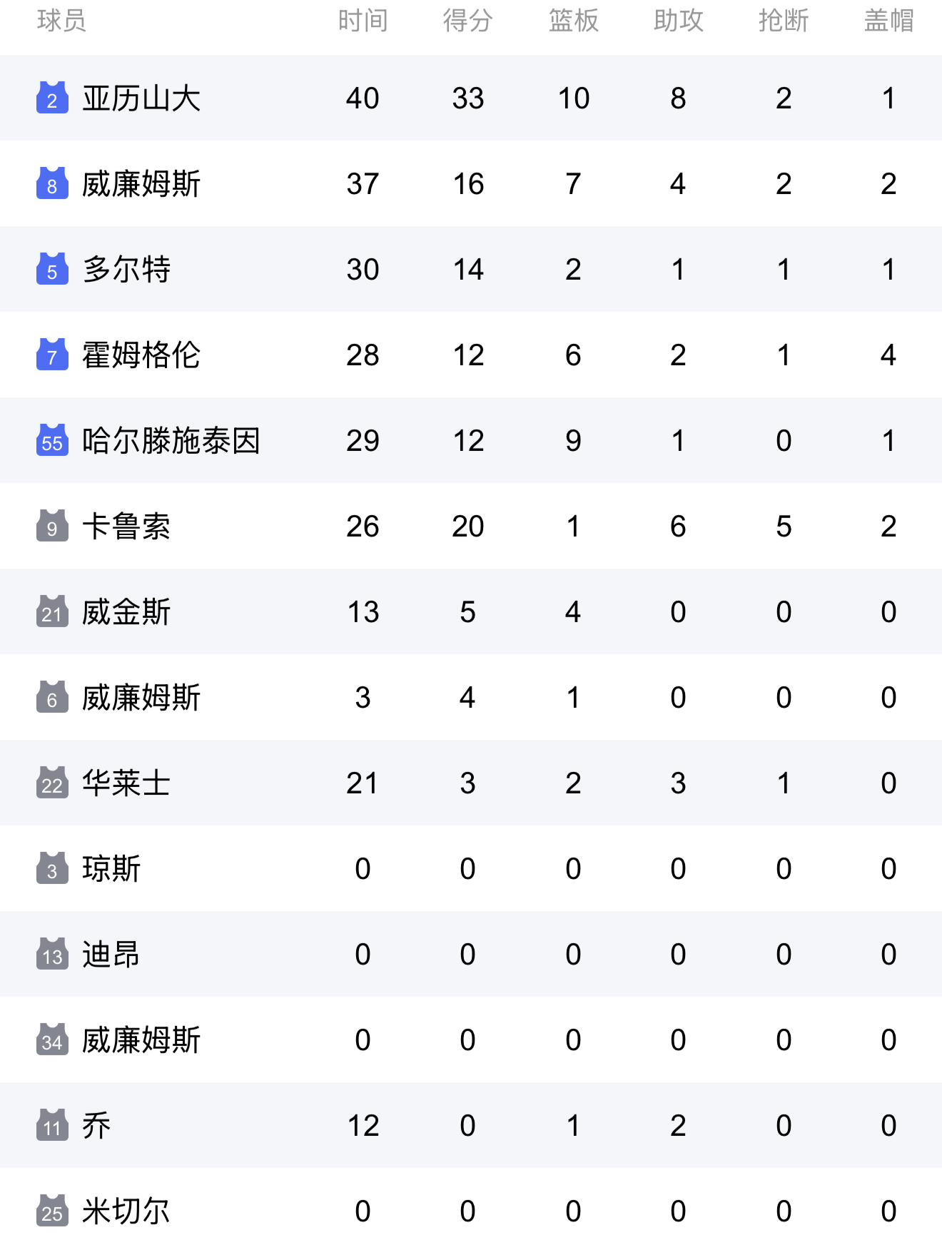 包含英超焦点战：掘金vs德布劳内，夺冠引发技术统计的词条