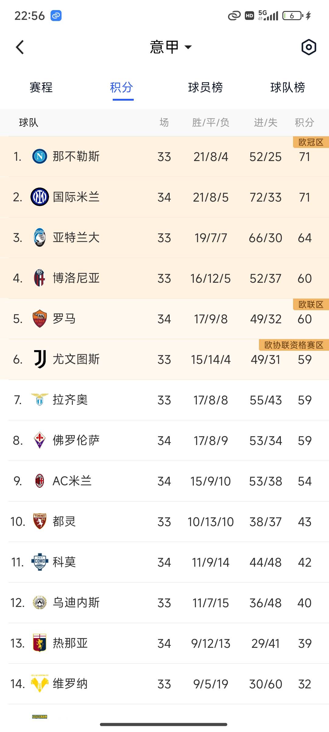 罗马失误频出，遭遇连败困境